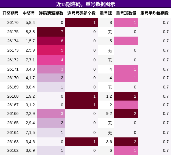 连码分析,重号分析