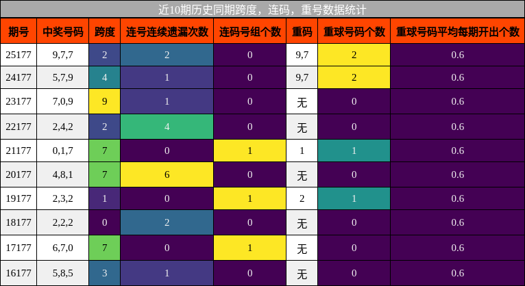 跨度分析,连码分析,重号分析