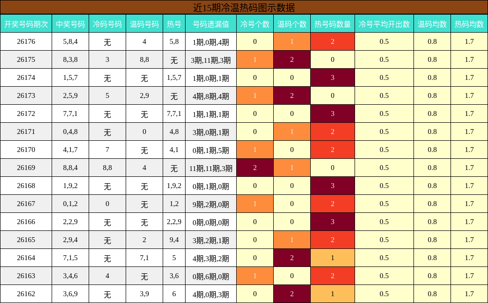 近15期冷温热码图示数据
