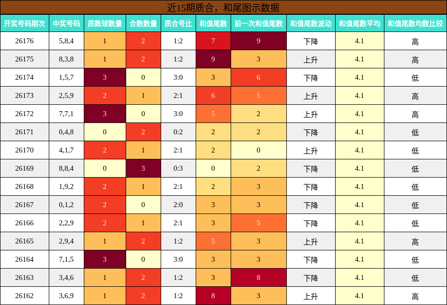 近15期质合,和尾图示数据