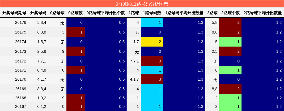 012路号码分析