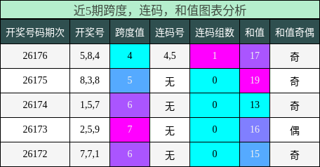 跨度分析,连码分析,和值分析