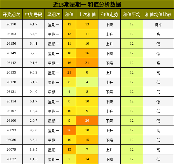 和值分析