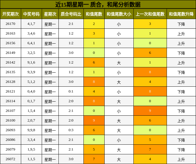 质合分析，和尾分析