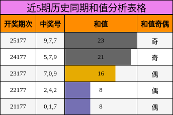 近5期历史同期和值分析表格