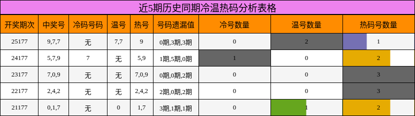 近5期历史同期冷温热码分析表格
