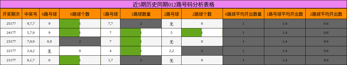 近5期历史同期012路号码分析表格