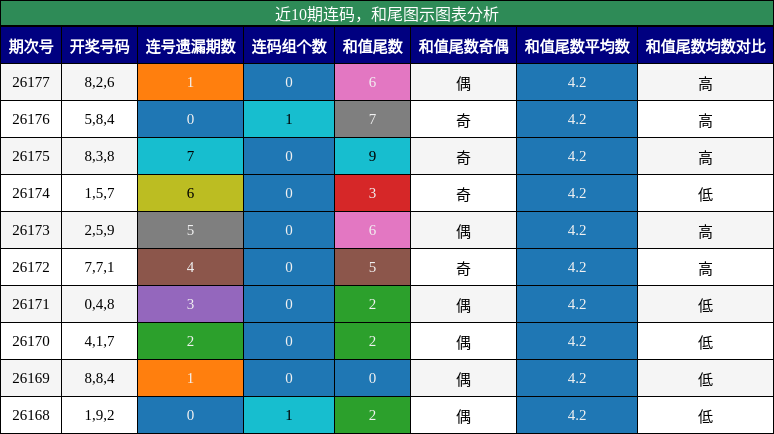 连码分析，和尾分析
