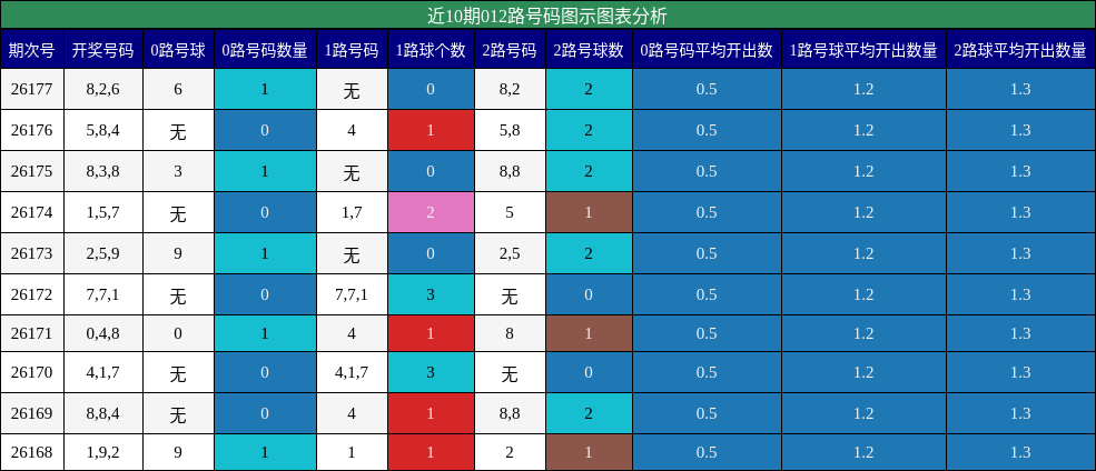 012路号码分析