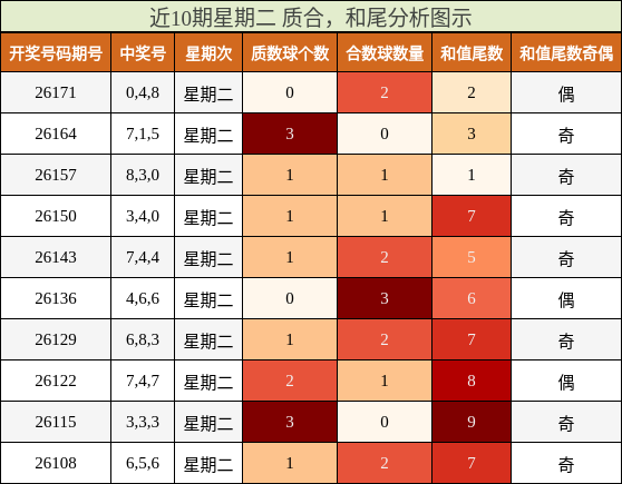 近10期星期二 质合，和尾分析图示