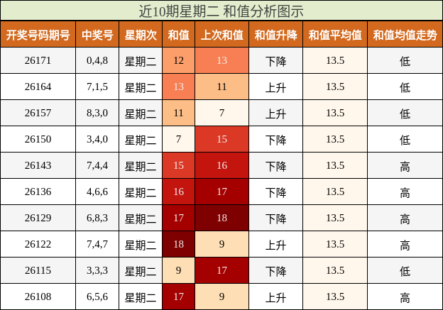 近10期星期二 和值分析图示