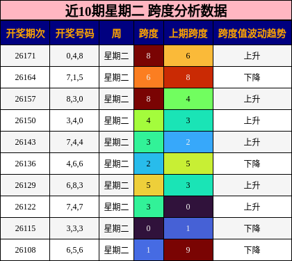 跨度分析