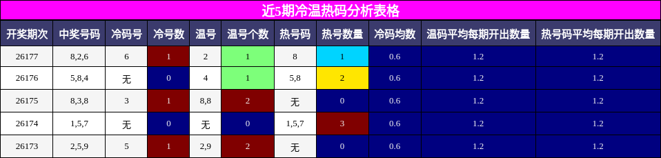 冷温热码分析
