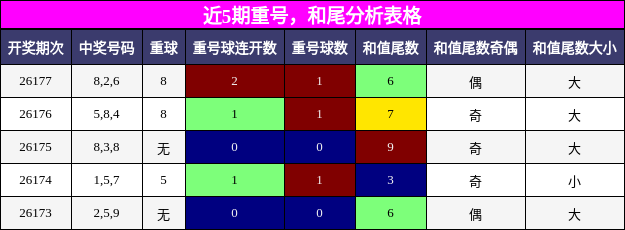 重号分析，和尾分析
