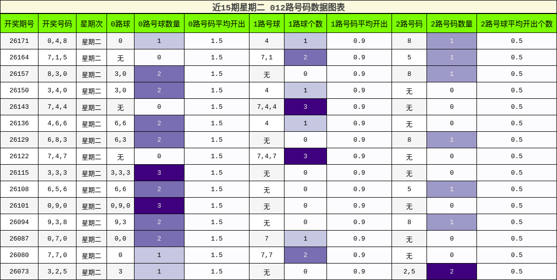 012路号码分析