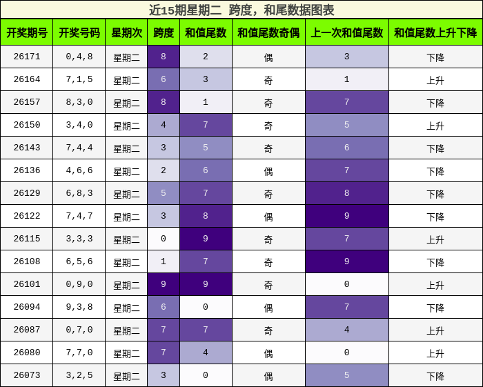 跨度分析,和尾分析
