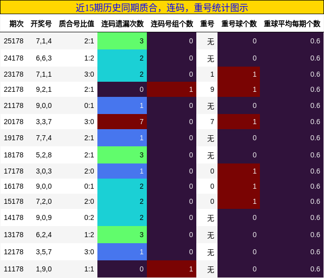 质合分析,连码分析,重号分析