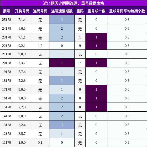 连码分析，重号分析