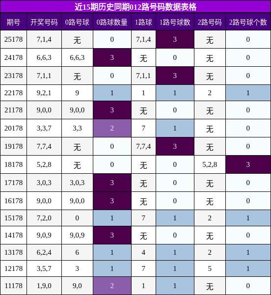 012路号码分析
