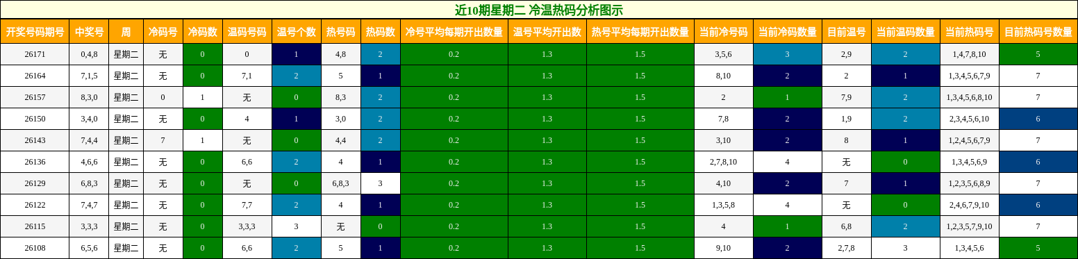 冷温热码分析