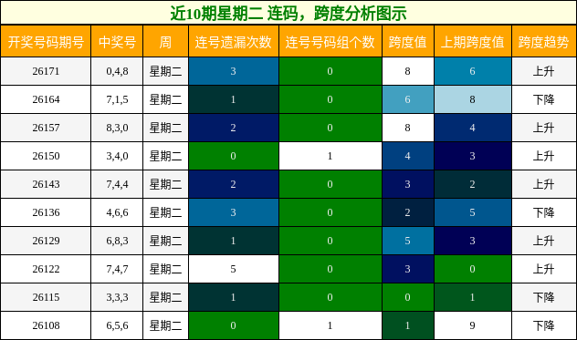 连码分析,跨度分析
