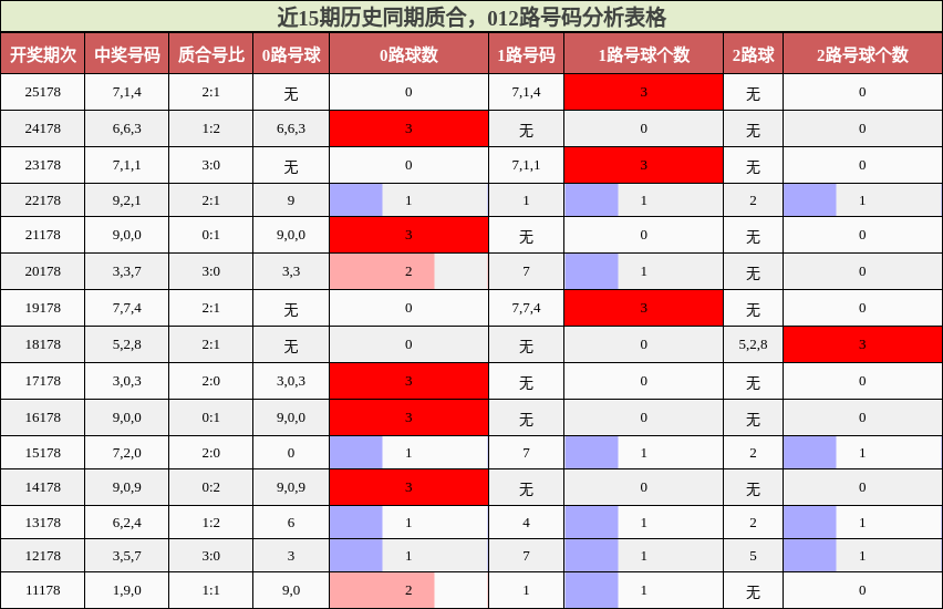 近15期历史同期质合,012路号码分析表格