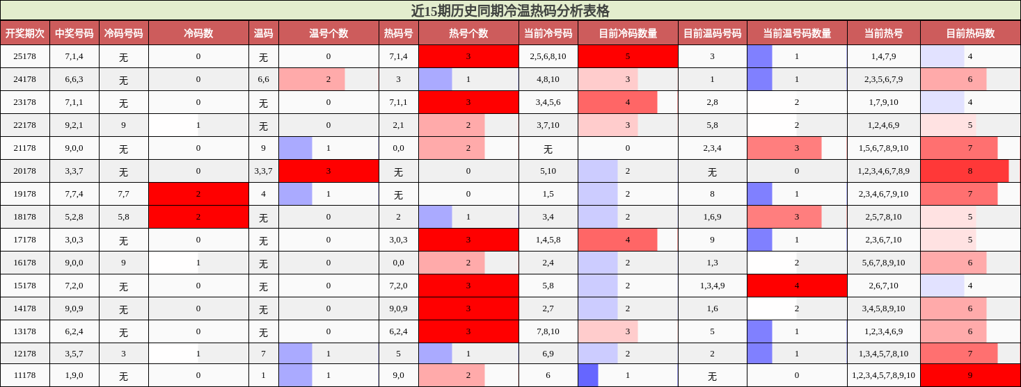 近15期历史同期冷温热码分析表格