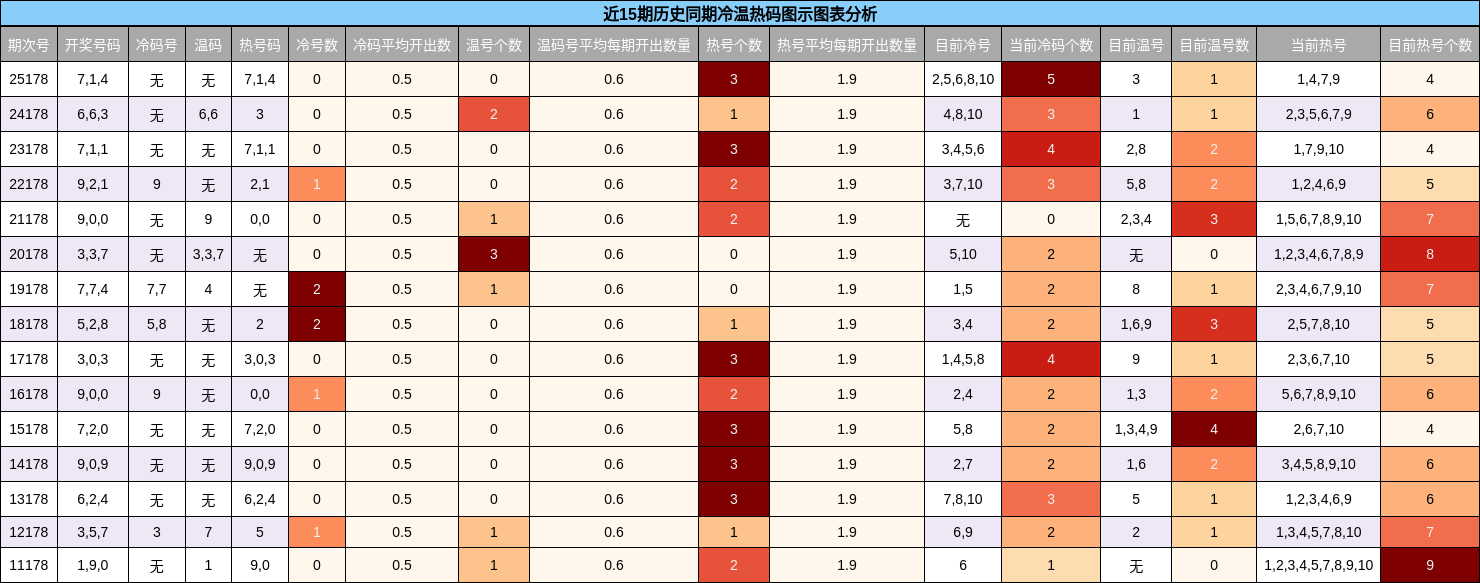 冷温热码分析
