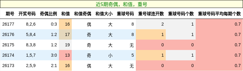 奇偶分析，和值分析，重号分析