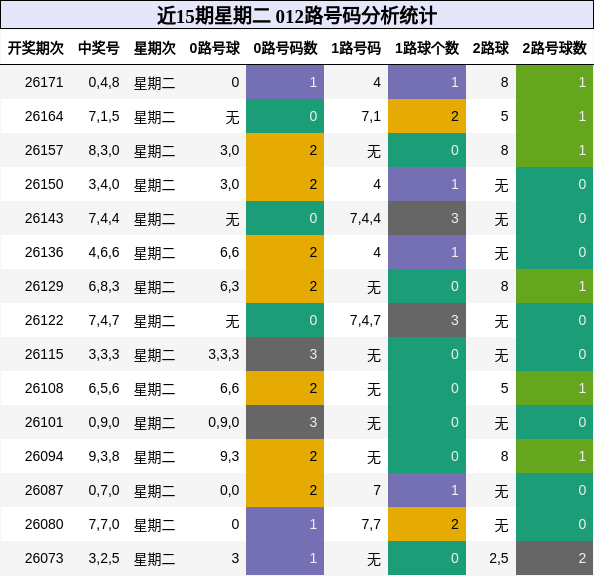 012路号码分析