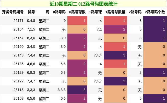近10期星期二 012路号码图表统计