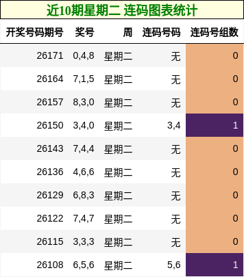 近10期星期二 连码图表统计