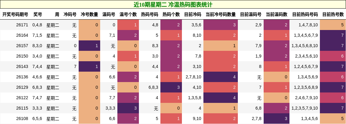 近10期星期二 冷温热码图表统计