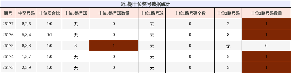 近5期十位奖号数据统计