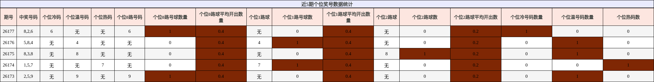 近5期个位奖号数据统计
