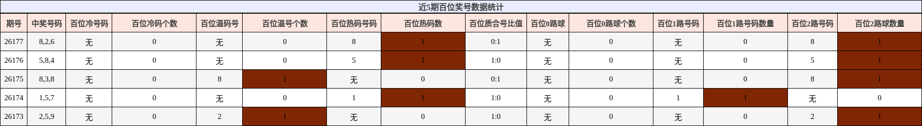 近5期百位奖号数据统计