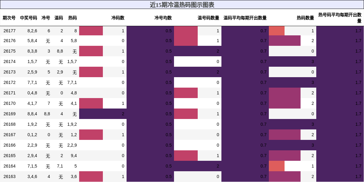 近15期冷温热码图示图表