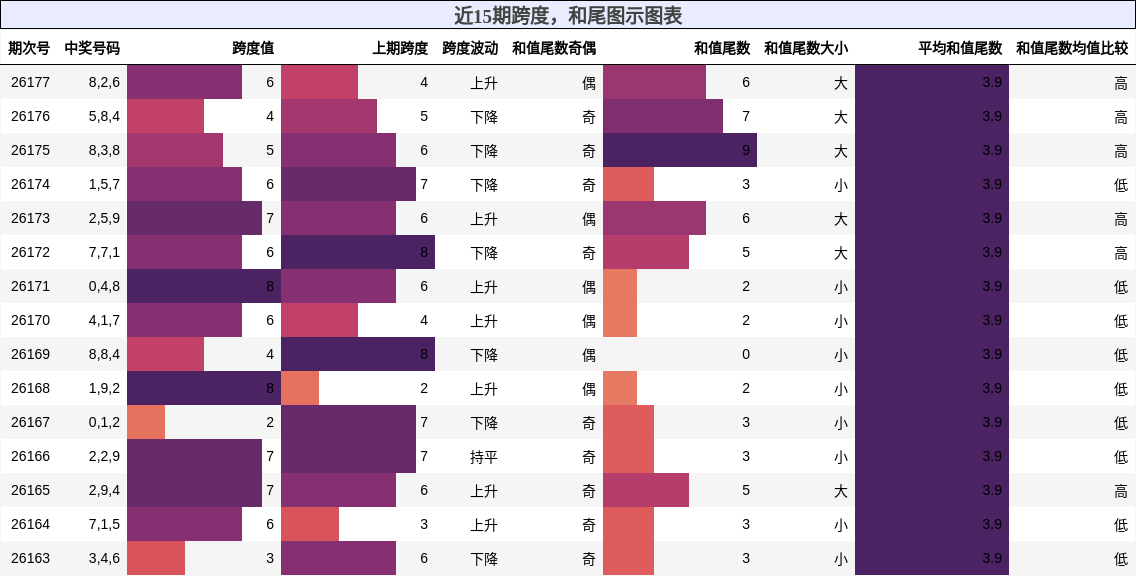 近15期跨度,和尾图示图表