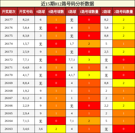 近15期012路号码分析数据