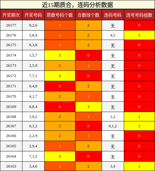近15期质合,连码分析数据
