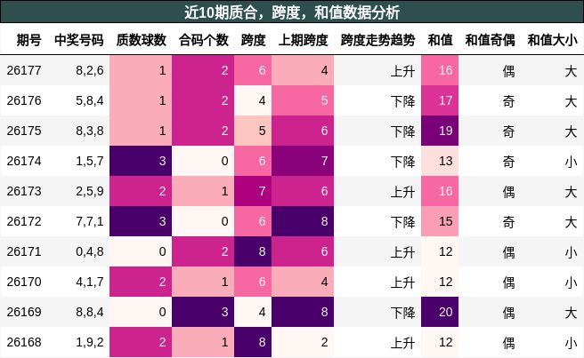 质合分析,跨度分析,和值分析