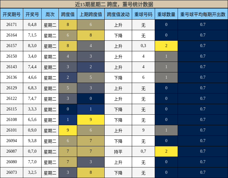 跨度分析,重号分析