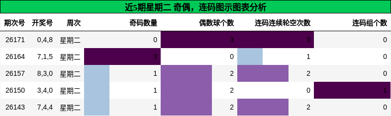 奇偶分析,连码分析