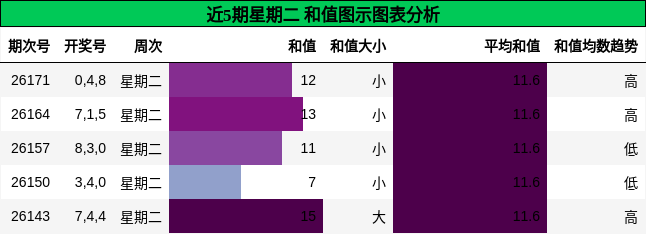 和值分析