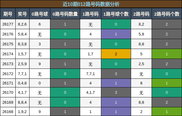 012路号码分析