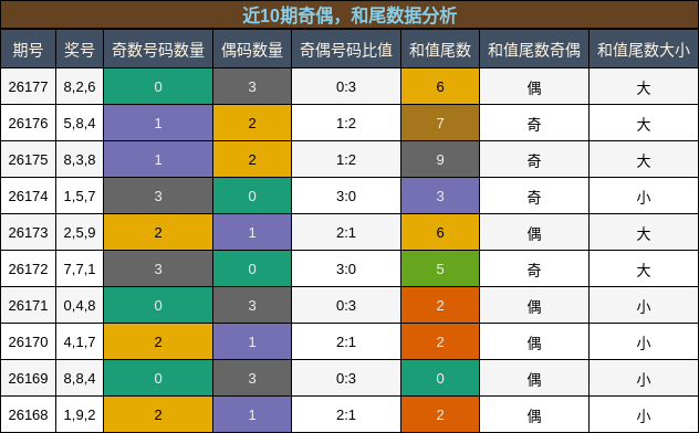 奇偶分析,和尾分析