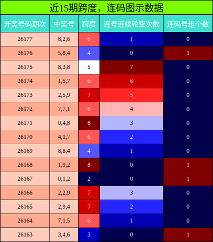 跨度分析,连码分析