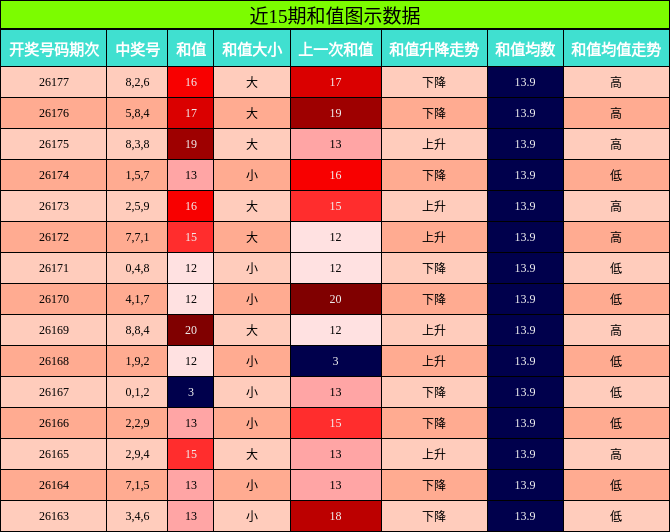 和值分析