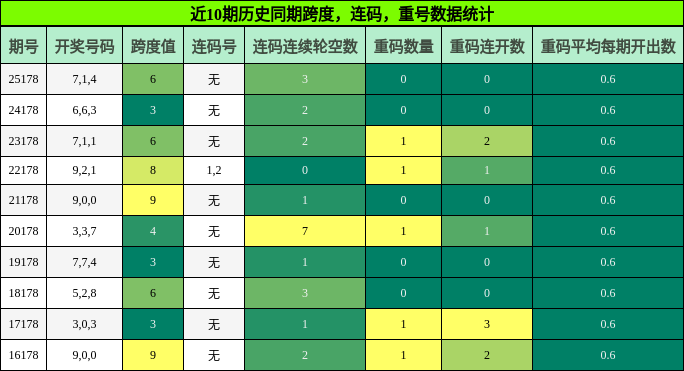跨度分析,连码分析,重号分析