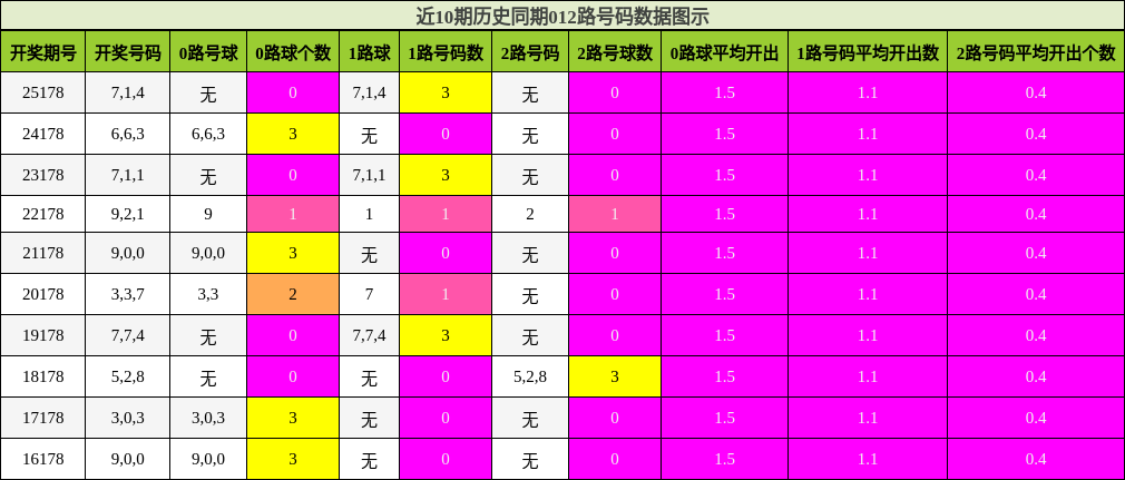 012路号码分析